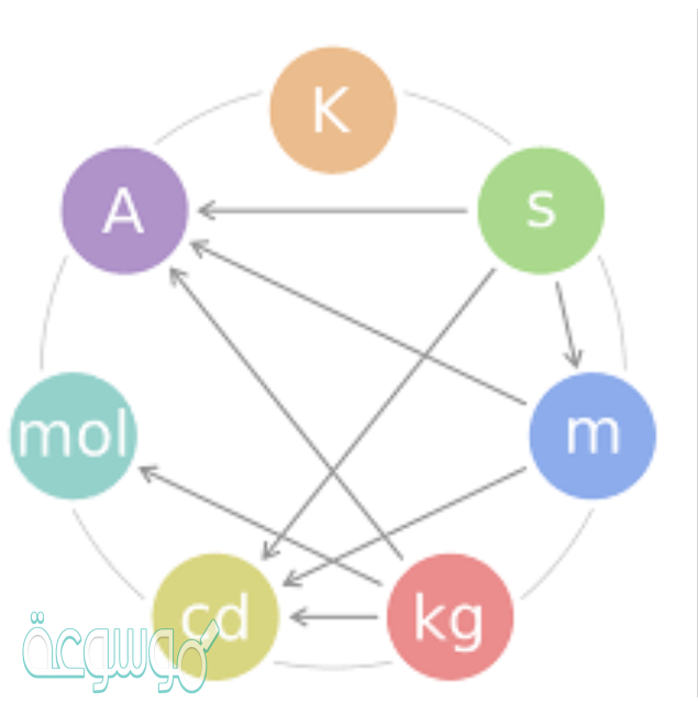 ما هي وحدة القياس التي لا تعد من النظام الدولي للوحدات si units؟