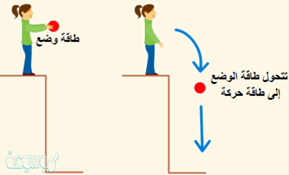 طاقة الوضع المختزنة في كرة تكون بسبب