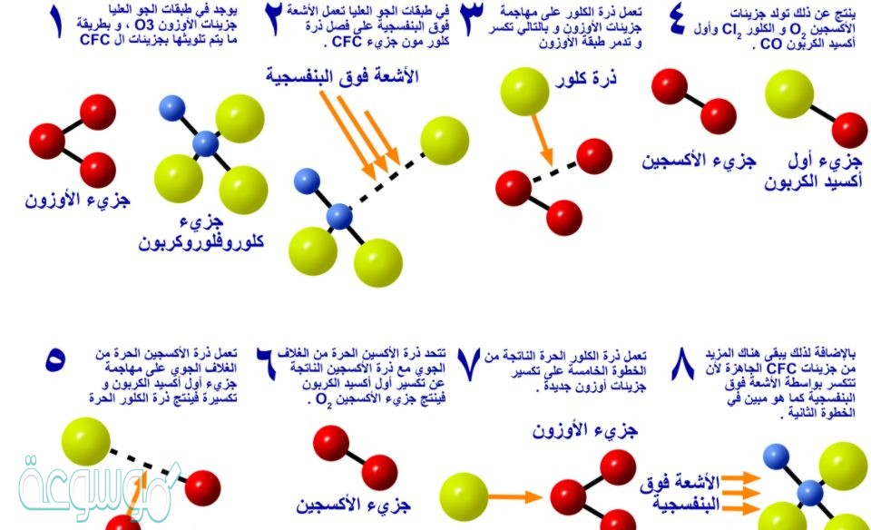 كمية الاوزون التي يجب ان توجد في الجو