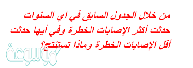 من خلال الجدول السابق في اي السنوات حدثت أكثر الإصابات الخطرة وفي أيها حدثت أقل الإصابات الخطرة وماذا تستنتج؟