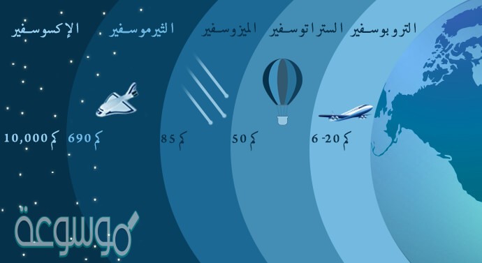 يتكون الغلاف الجوي من ؟