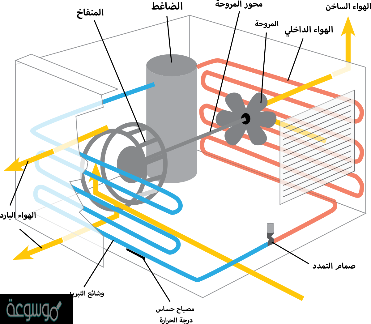 ارسم مخططا تبين فيه حركة سائر التبريد وانتقال الحرارة في اثناء عمل المضخة الحرارية لتبريد المنزل