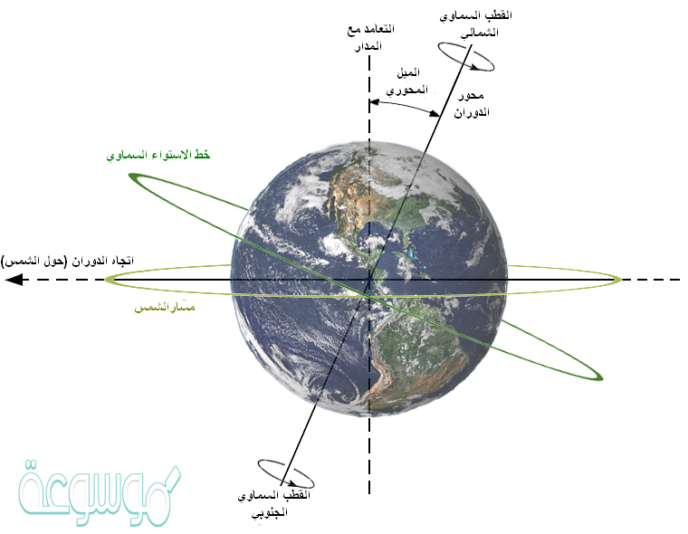 المسار الذي تتبعه الارض