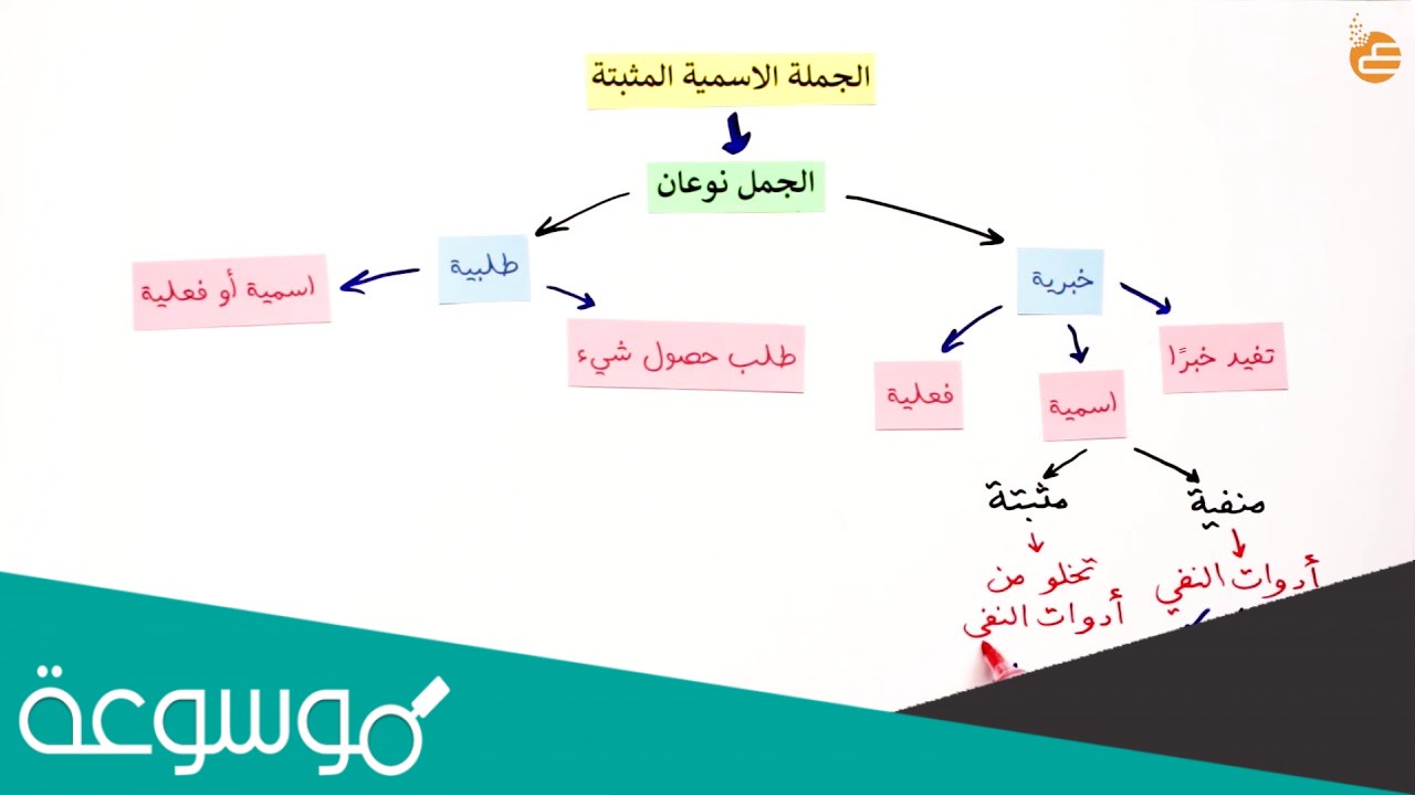 الجملة الاسمية المثبتة هي التي تخلو من أدوات النفي