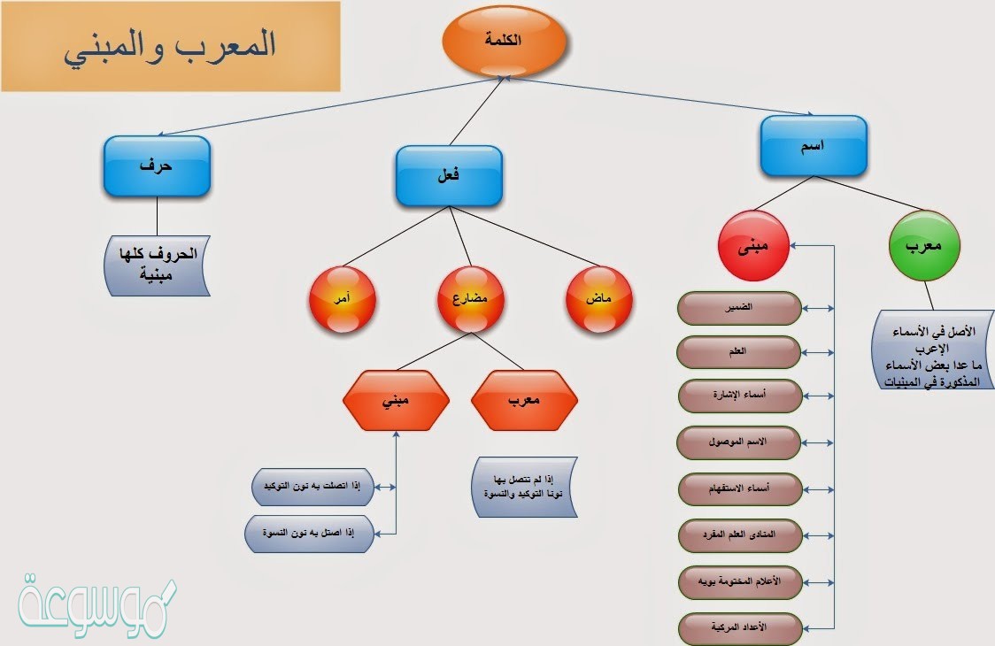 أسماء الإشارة للمثنى معربة.