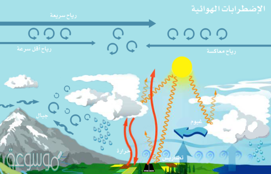 الحدود بين كتل هوائية مختلفة تسمى الجبهة الهوائية ؟