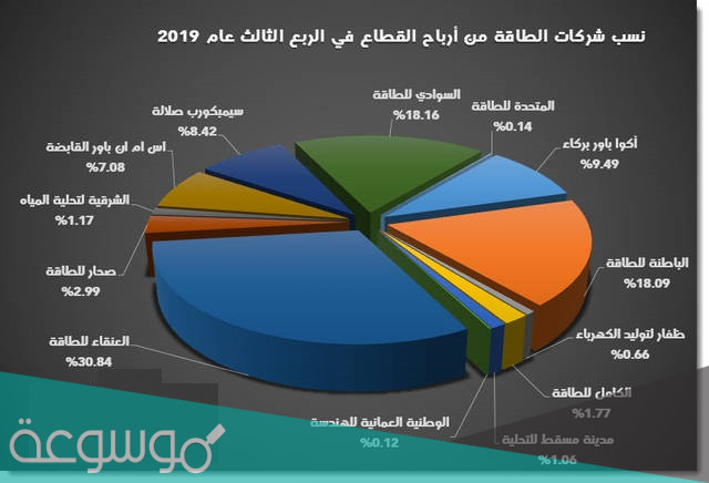 كم قيمة سهم اكوا باور السوقية